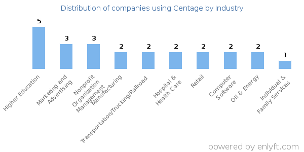 Companies using Centage - Distribution by industry