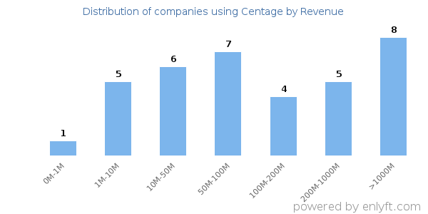 Centage clients - distribution by company revenue