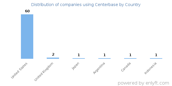 Centerbase customers by country