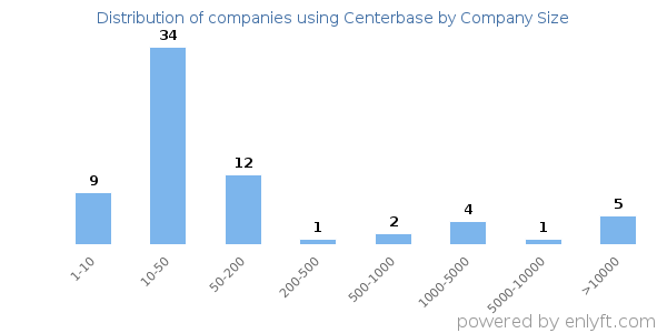 Companies using Centerbase, by size (number of employees)