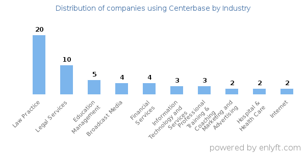 Companies using Centerbase - Distribution by industry