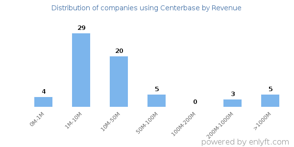 Centerbase clients - distribution by company revenue