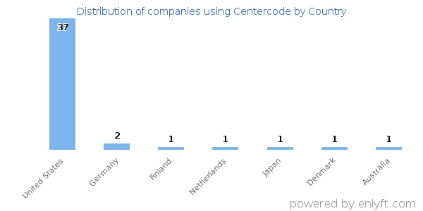 Centercode customers by country