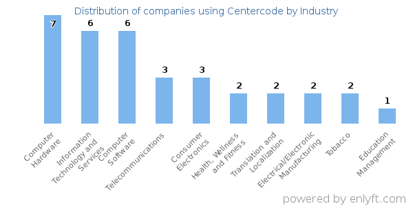Companies using Centercode - Distribution by industry