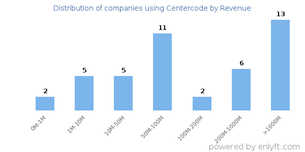 Centercode clients - distribution by company revenue