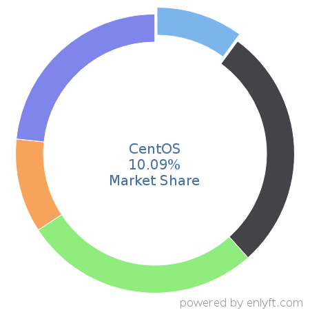 CentOS market share in Operating Systems is about 8.36%