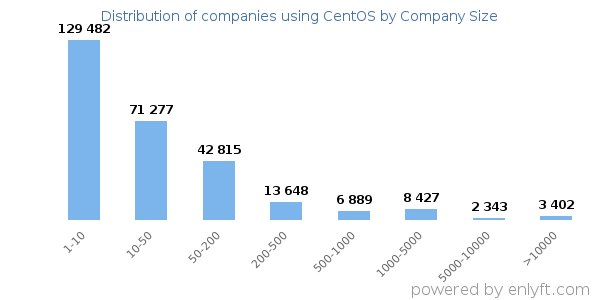 Companies using CentOS, by size (number of employees)