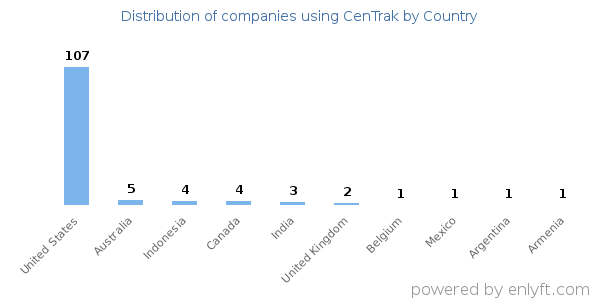 CenTrak customers by country