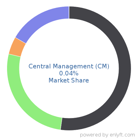 Central Management (CM) market share in Security Information and Event Management (SIEM) is about 0.04%
