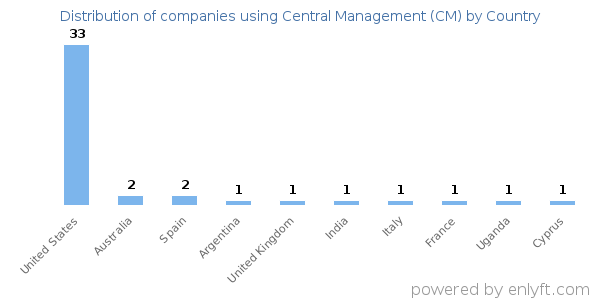 Central Management (CM) customers by country