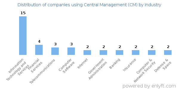 Companies using Central Management (CM) - Distribution by industry