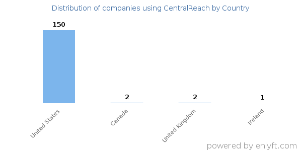 CentralReach customers by country