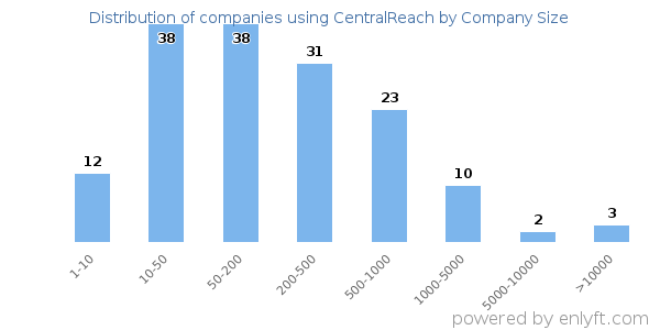 Companies using CentralReach, by size (number of employees)