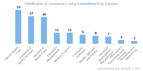 Companies using CentralReach - Distribution by industry