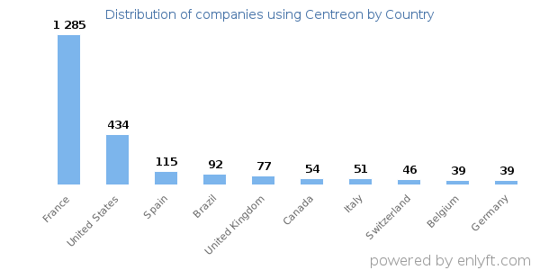 Centreon customers by country
