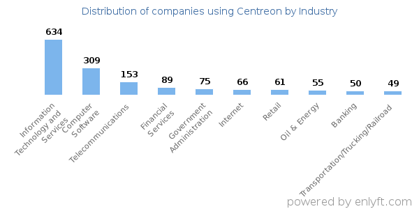 Companies using Centreon - Distribution by industry