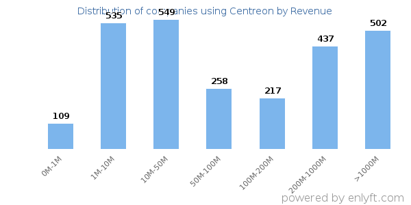 Centreon clients - distribution by company revenue