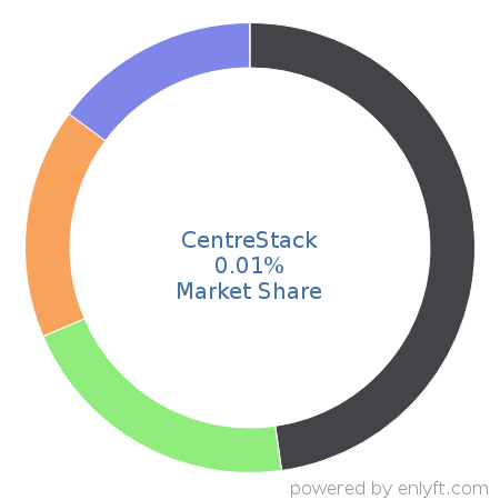 CentreStack market share in File Hosting Service is about 0.01%