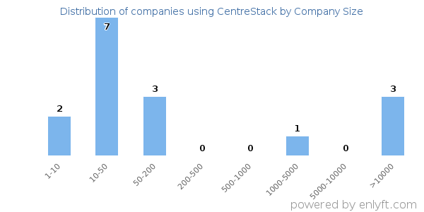 Companies using CentreStack, by size (number of employees)