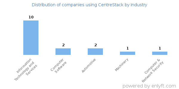 Companies using CentreStack - Distribution by industry