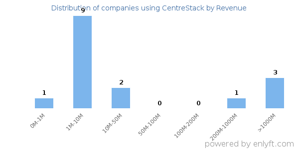 CentreStack clients - distribution by company revenue