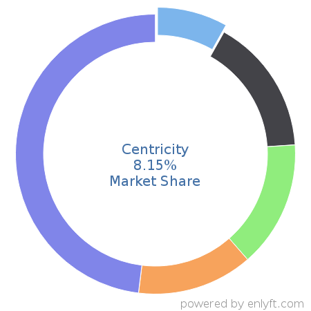 Centricity market share in Medical Practice Management is about 8.15%
