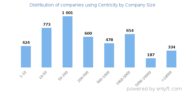 Companies using Centricity, by size (number of employees)