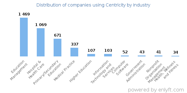 Companies using Centricity - Distribution by industry