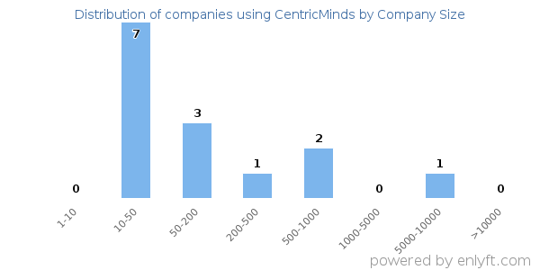 Companies using CentricMinds, by size (number of employees)