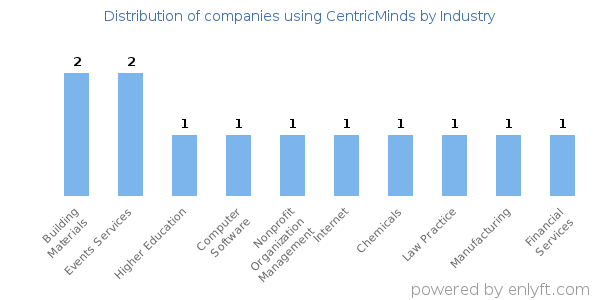 Companies using CentricMinds - Distribution by industry