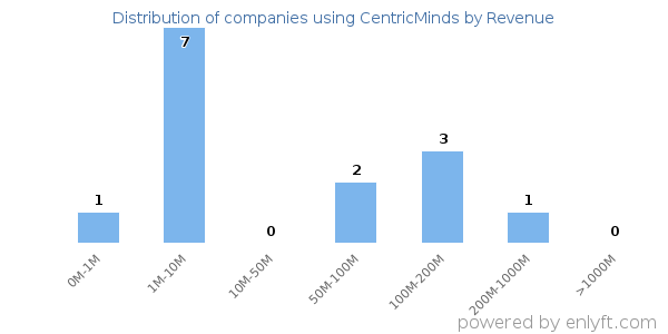 CentricMinds clients - distribution by company revenue