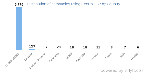 Centro DSP customers by country
