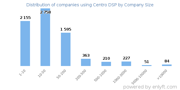 Companies using Centro DSP, by size (number of employees)