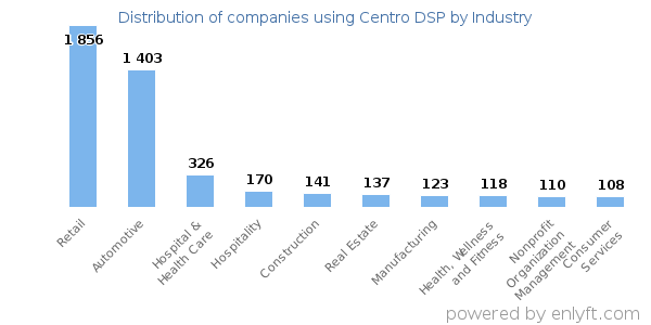Companies using Centro DSP - Distribution by industry