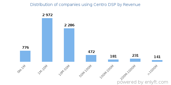 Centro DSP clients - distribution by company revenue