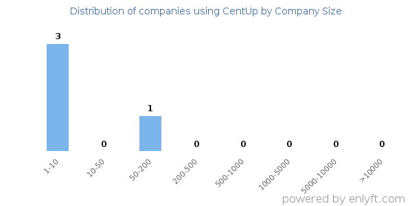 Companies using CentUp, by size (number of employees)