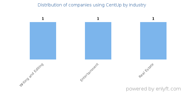 Companies using CentUp - Distribution by industry