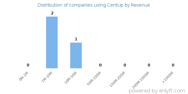 CentUp clients - distribution by company revenue