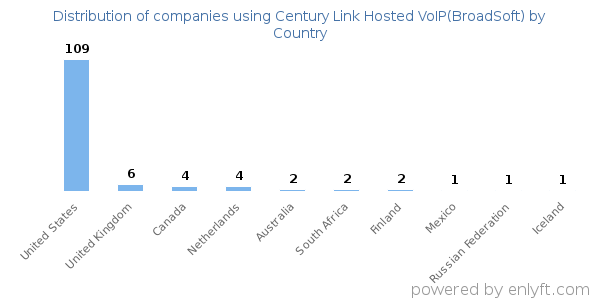 Century Link Hosted VoIP(BroadSoft) customers by country