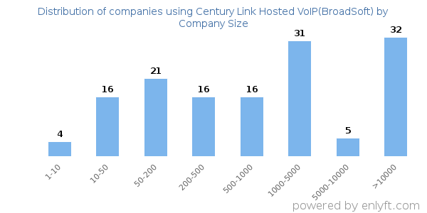 Companies using Century Link Hosted VoIP(BroadSoft), by size (number of employees)