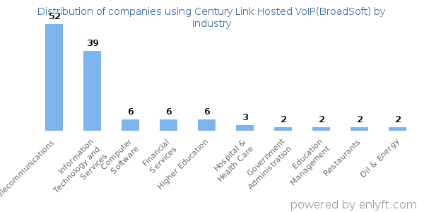 Companies using Century Link Hosted VoIP(BroadSoft) - Distribution by industry