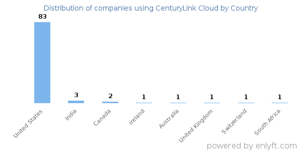 CenturyLink Cloud customers by country