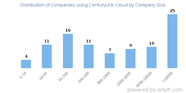 Companies using CenturyLink Cloud, by size (number of employees)