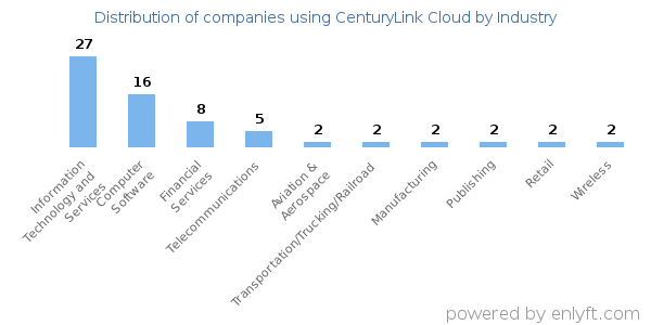 Companies using CenturyLink Cloud - Distribution by industry