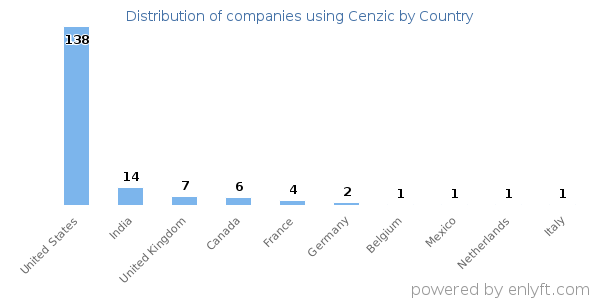 Cenzic customers by country