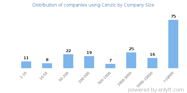 Companies using Cenzic, by size (number of employees)