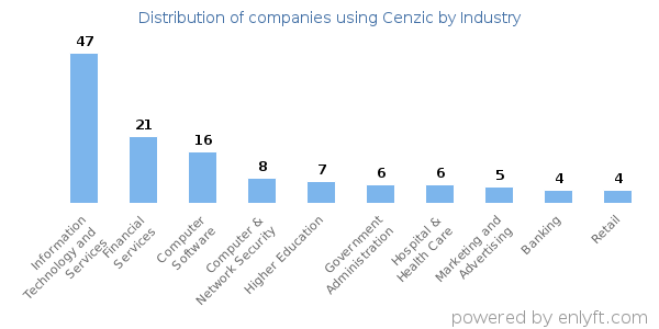 Companies using Cenzic - Distribution by industry
