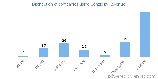 Cenzic clients - distribution by company revenue