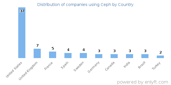 Ceph customers by country