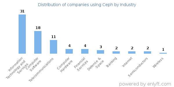 Companies using Ceph - Distribution by industry
